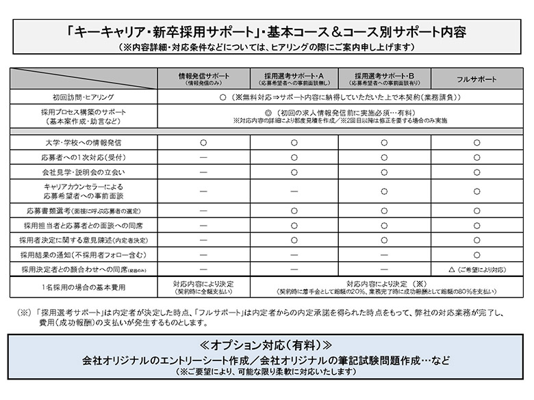 サポート内容