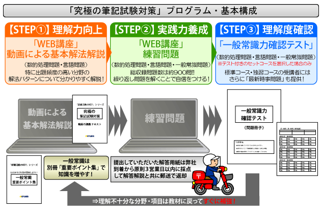 「究極の筆記試験対策」プログラム・基本構成図